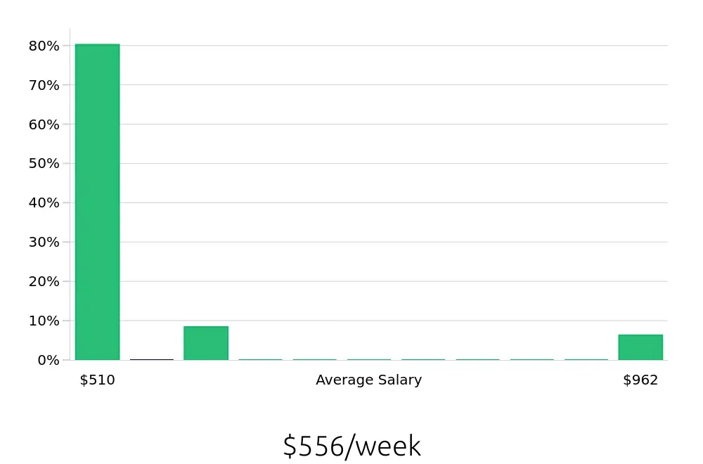 Graph depicting the weekly salary distribution for To Go Specialist jobs in Missoula, MT, showing an average salary of $556 with varying distribution percentages across salary ranges.