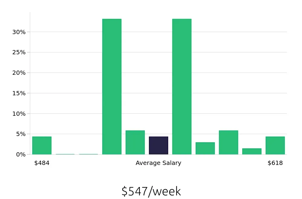 Graph depicting the weekly salary distribution for To Go Specialist jobs in Mount Laurel, NJ, showing an average salary of $547 with varying distribution percentages across salary ranges.