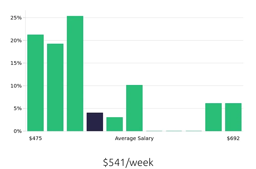 Graph depicting the weekly salary distribution for To Go Specialist jobs in Murfreesboro, TN, showing an average salary of $541 with varying distribution percentages across salary ranges.