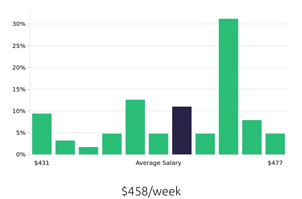 Graph depicting the weekly salary distribution for To Go Specialist jobs in Nacogdoches, TX, showing an average salary of $458 with varying distribution percentages across salary ranges.