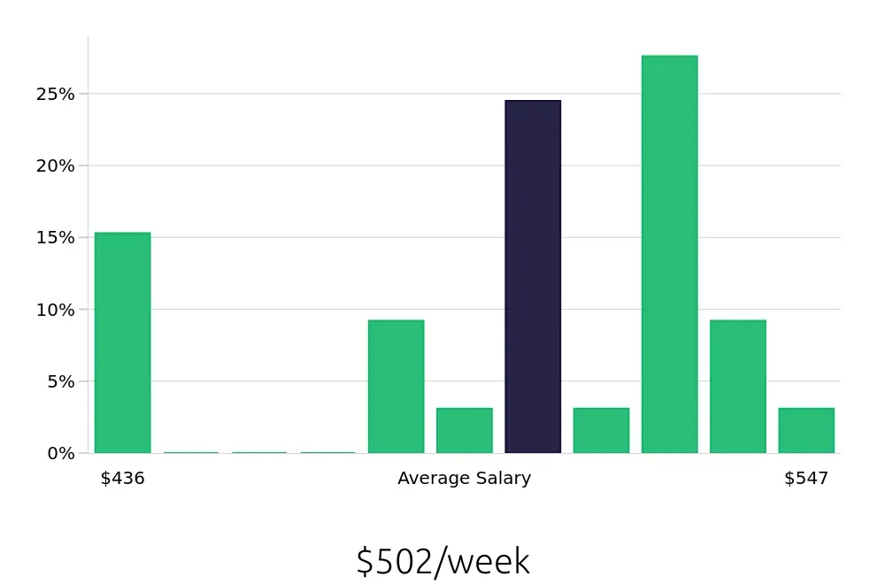 Graph depicting the weekly salary distribution for To Go Specialist jobs in New Port Richey, FL, showing an average salary of $502 with varying distribution percentages across salary ranges.