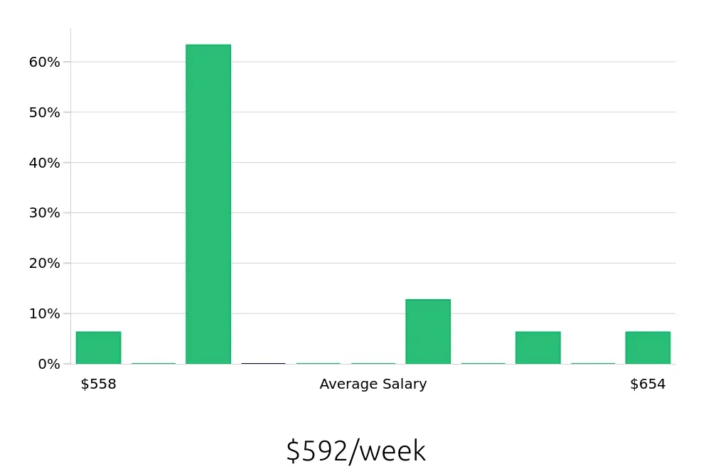 Graph depicting the weekly salary distribution for To Go Specialist jobs in New York, NY, showing an average salary of $592 with varying distribution percentages across salary ranges.