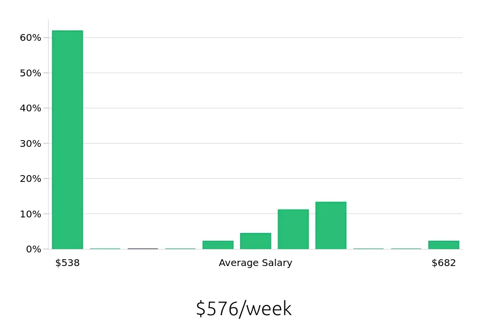 Graph depicting the weekly salary distribution for To Go Specialist jobs in Newington, CT, showing an average salary of $576 with varying distribution percentages across salary ranges.