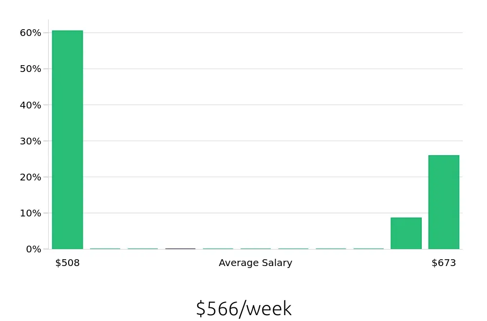 Graph depicting the weekly salary distribution for To Go Specialist jobs in Niagara Falls, NY, showing an average salary of $566 with varying distribution percentages across salary ranges.