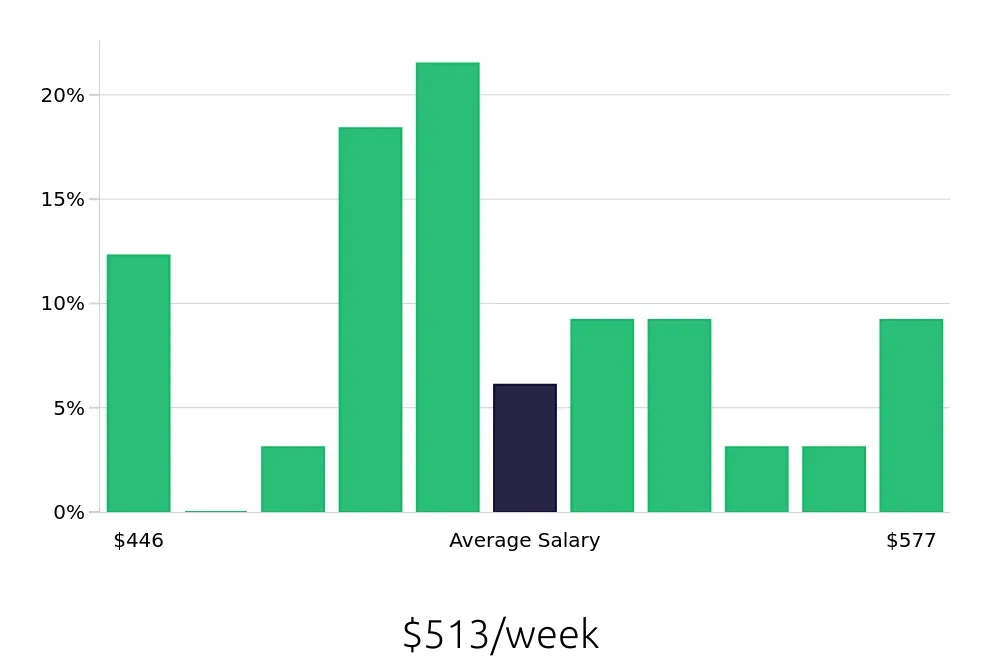 Graph depicting the weekly salary distribution for To Go Specialist jobs in Norfolk, VA, showing an average salary of $513 with varying distribution percentages across salary ranges.
