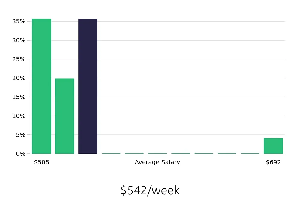 Graph depicting the weekly salary distribution for To Go Specialist jobs in North Las Vegas, NV, showing an average salary of $542 with varying distribution percentages across salary ranges.