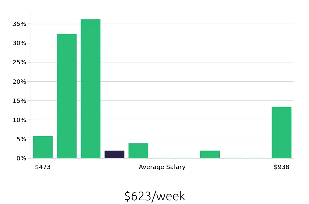 Graph depicting the weekly salary distribution for To Go Specialist jobs in O'Fallon, MO, showing an average salary of $623 with varying distribution percentages across salary ranges.