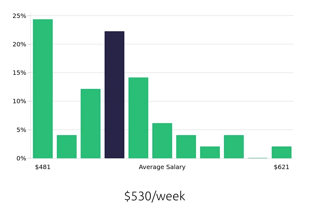Graph depicting the weekly salary distribution for To Go Specialist jobs in Omaha, NE, showing an average salary of $530 with varying distribution percentages across salary ranges.