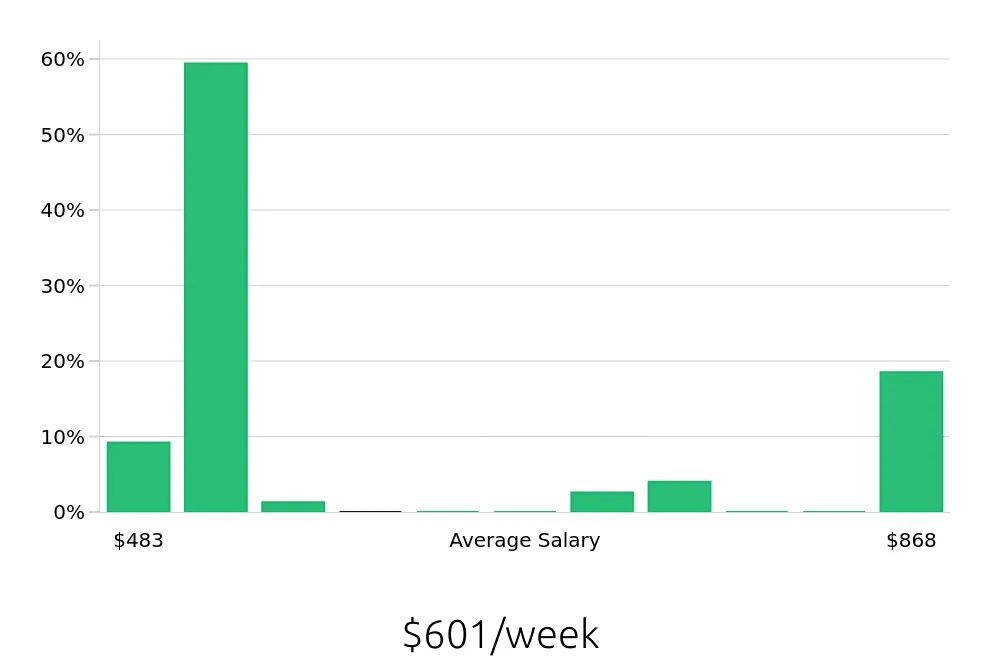 Graph depicting the weekly salary distribution for To Go Specialist jobs in Parker, CO, showing an average salary of $601 with varying distribution percentages across salary ranges.