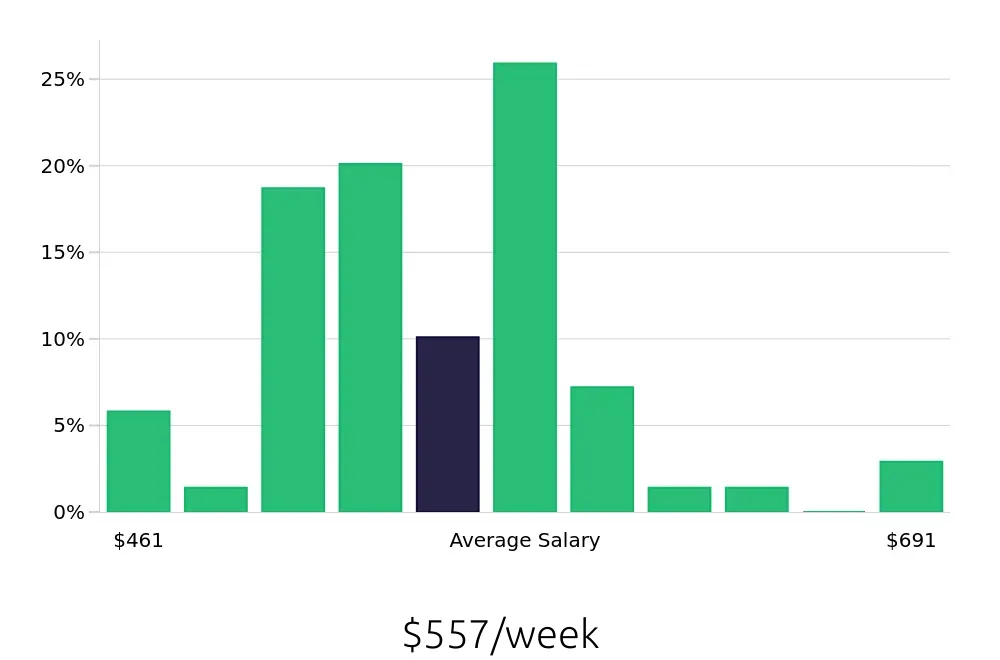 Graph depicting the weekly salary distribution for To Go Specialist jobs in Peoria, AZ, showing an average salary of $557 with varying distribution percentages across salary ranges.