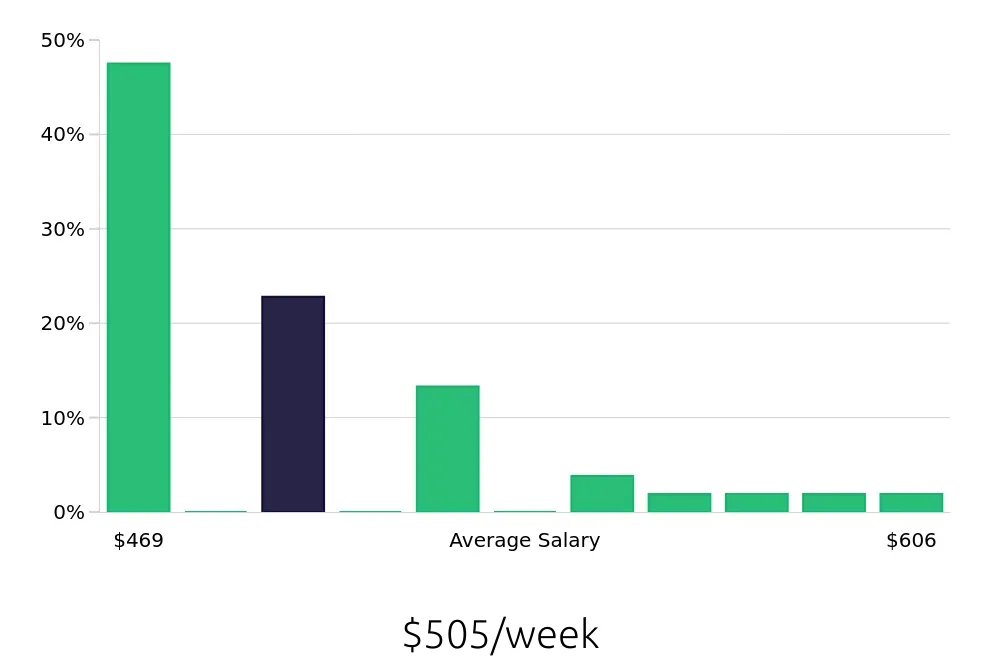Graph depicting the weekly salary distribution for To Go Specialist jobs in Philadelphia, PA, showing an average salary of $505 with varying distribution percentages across salary ranges.