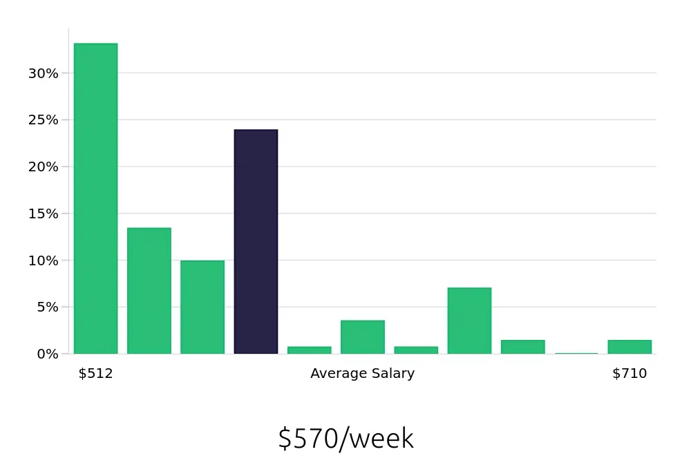 Graph depicting the weekly salary distribution for To Go Specialist jobs in Phoenix, AZ, showing an average salary of $570 with varying distribution percentages across salary ranges.