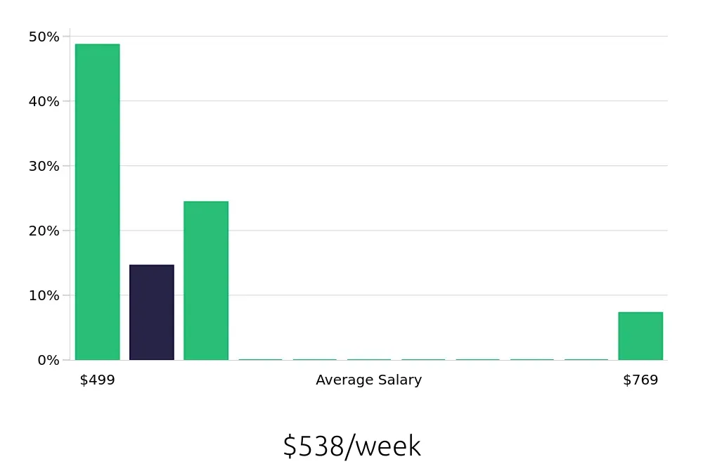 Graph depicting the weekly salary distribution for To Go Specialist jobs in Pittsburg, KS, showing an average salary of $538 with varying distribution percentages across salary ranges.