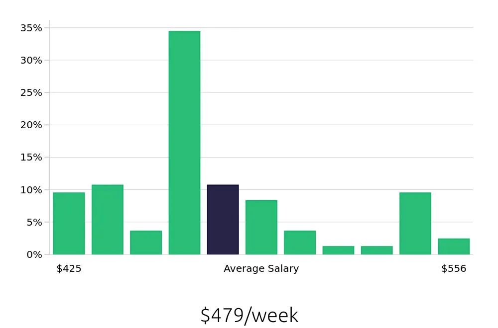 Graph depicting the weekly salary distribution for To Go Specialist jobs in Rocky Mount, NC, showing an average salary of $479 with varying distribution percentages across salary ranges.