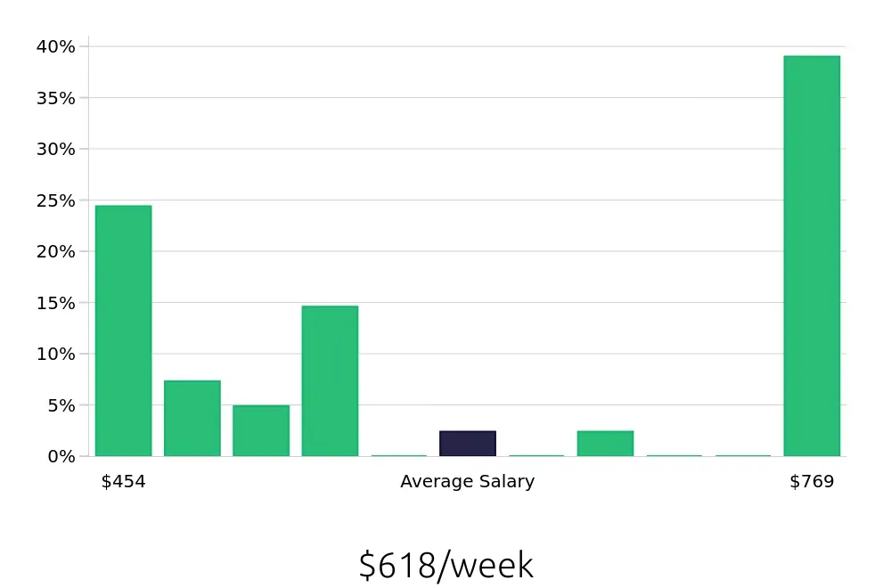 Graph depicting the weekly salary distribution for To Go Specialist jobs in Rogers, AR, showing an average salary of $618 with varying distribution percentages across salary ranges.