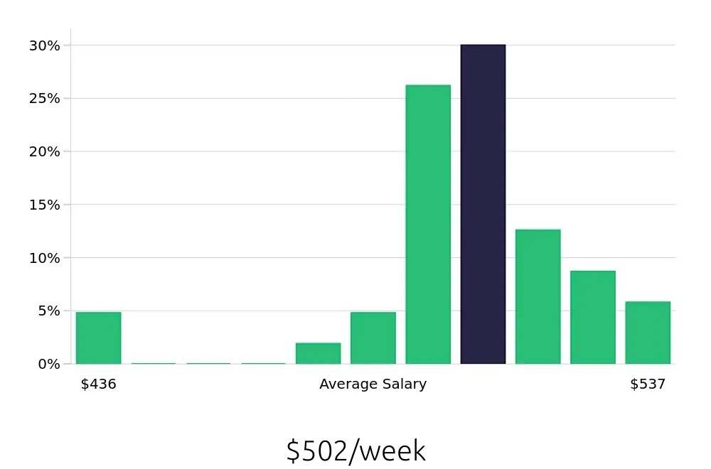 Graph depicting the weekly salary distribution for To Go Specialist jobs in Saint Augustine, FL, showing an average salary of $502 with varying distribution percentages across salary ranges.