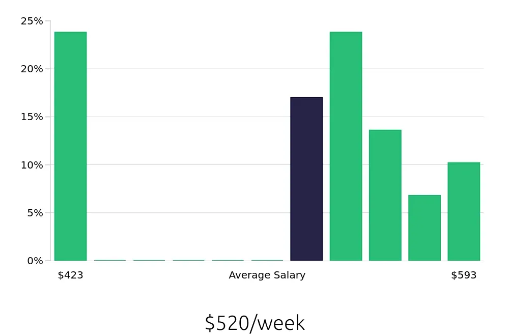 Graph depicting the weekly salary distribution for To Go Specialist jobs in Saint Charles, MO, showing an average salary of $520 with varying distribution percentages across salary ranges.