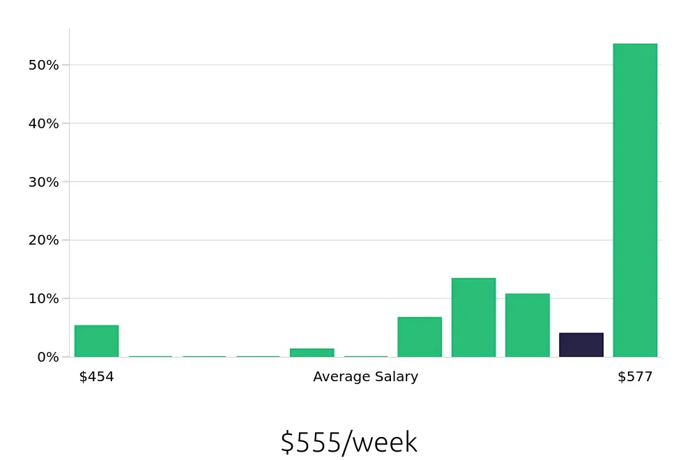 Graph depicting the weekly salary distribution for To Go Specialist jobs in Salem, NH, showing an average salary of $555 with varying distribution percentages across salary ranges.