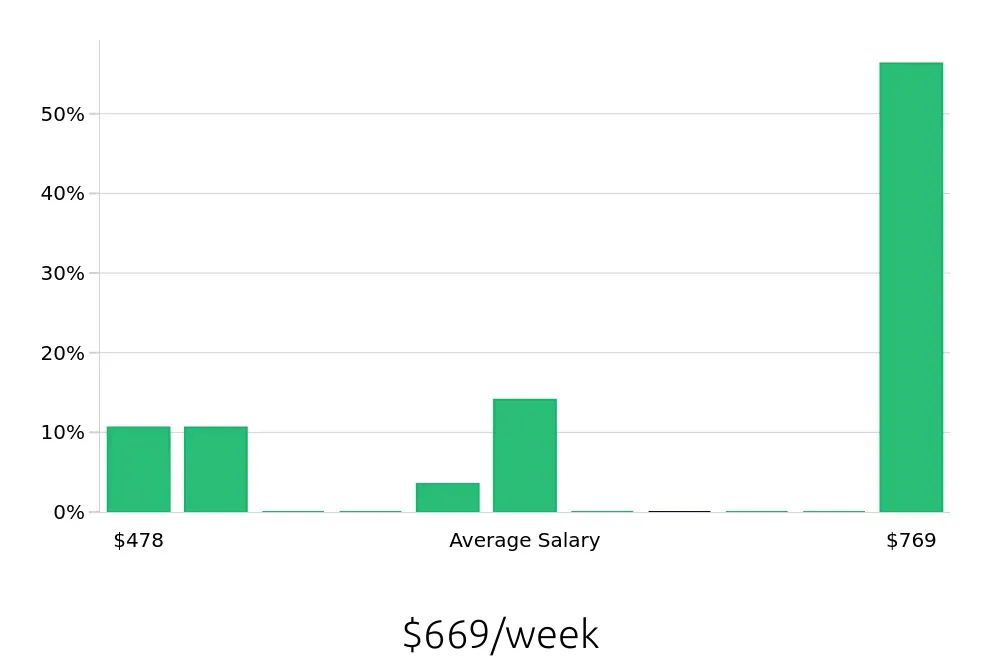 Graph depicting the weekly salary distribution for To Go Specialist jobs in Salem, VA, showing an average salary of $669 with varying distribution percentages across salary ranges.