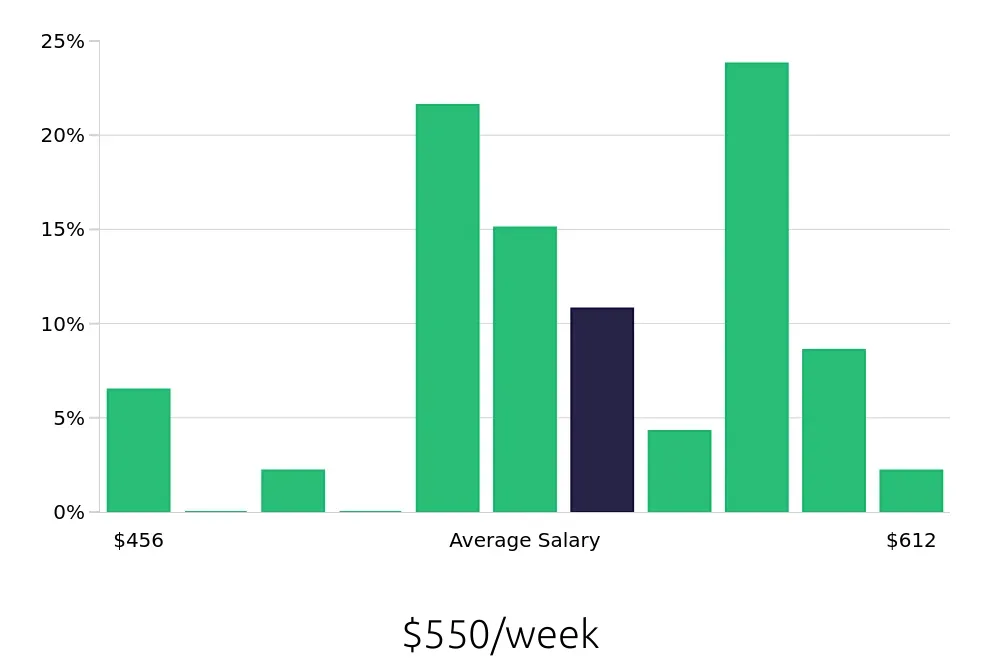 Graph depicting the weekly salary distribution for To Go Specialist jobs in Scottsdale, AZ, showing an average salary of $550 with varying distribution percentages across salary ranges.