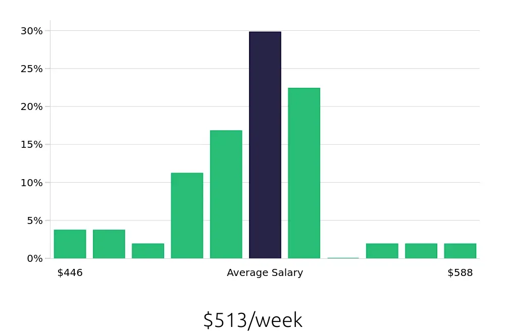 Graph depicting the weekly salary distribution for To Go Specialist jobs in Seymour, IN, showing an average salary of $513 with varying distribution percentages across salary ranges.