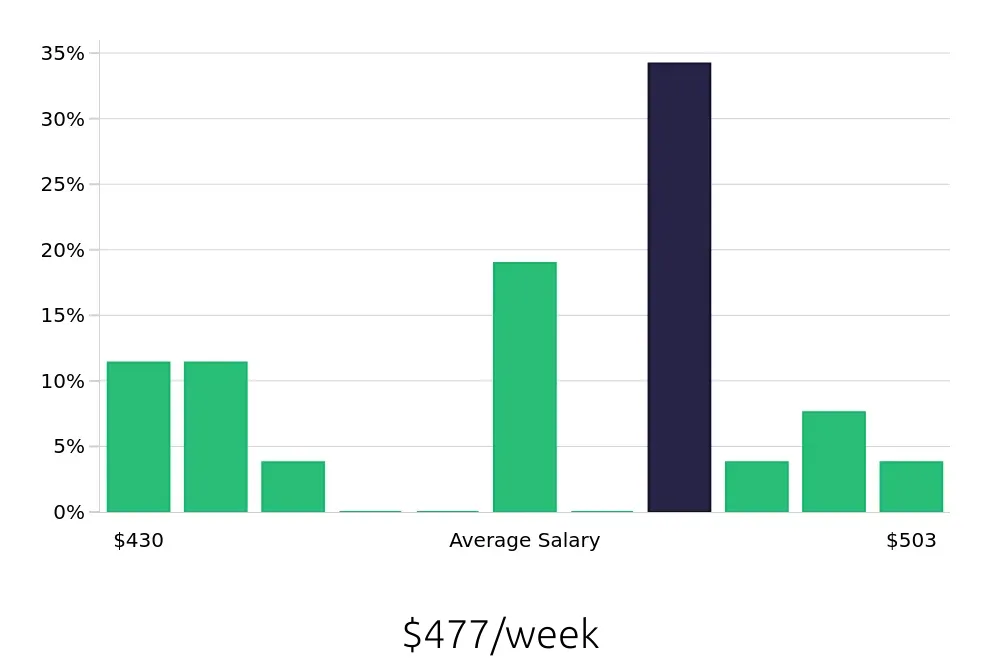Graph depicting the weekly salary distribution for To Go Specialist jobs in Shawnee, OK, showing an average salary of $477 with varying distribution percentages across salary ranges.
