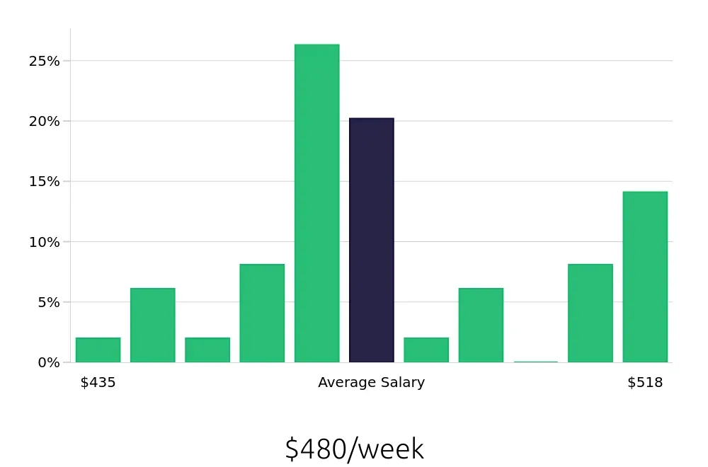 Graph depicting the weekly salary distribution for To Go Specialist jobs in Sherman, TX, showing an average salary of $480 with varying distribution percentages across salary ranges.