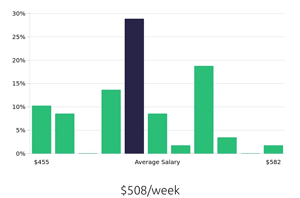 Graph depicting the weekly salary distribution for To Go Specialist jobs in Somerset, KY, showing an average salary of $508 with varying distribution percentages across salary ranges.