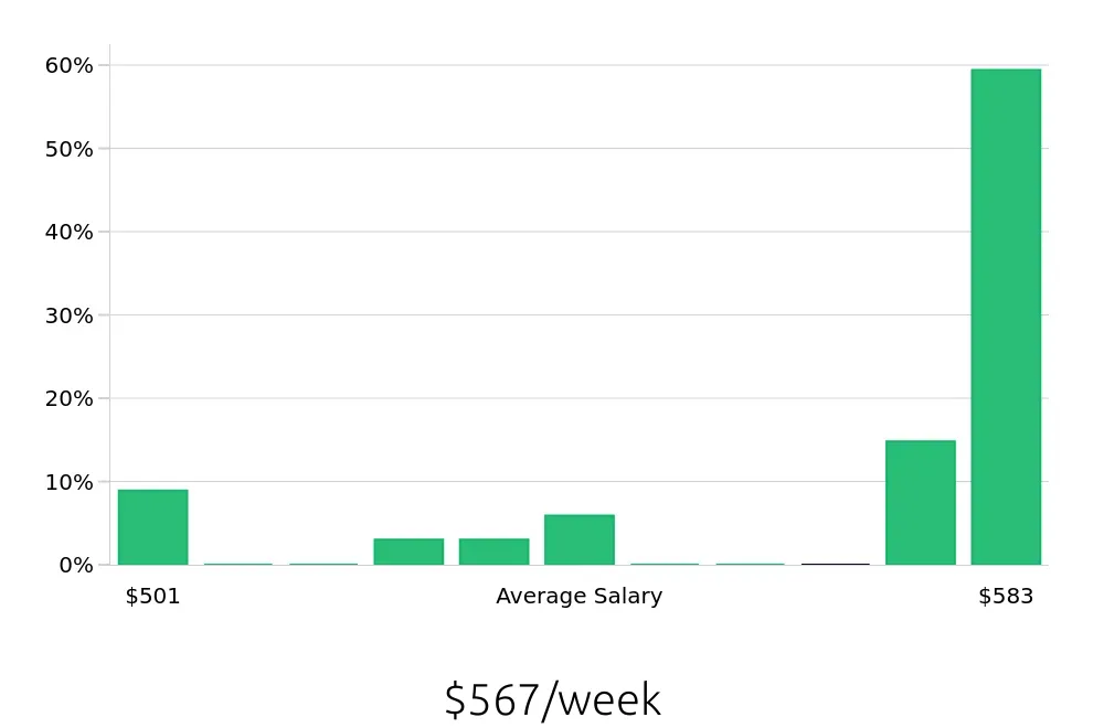 Graph depicting the weekly salary distribution for To Go Specialist jobs in Southfield, MI, showing an average salary of $567 with varying distribution percentages across salary ranges.
