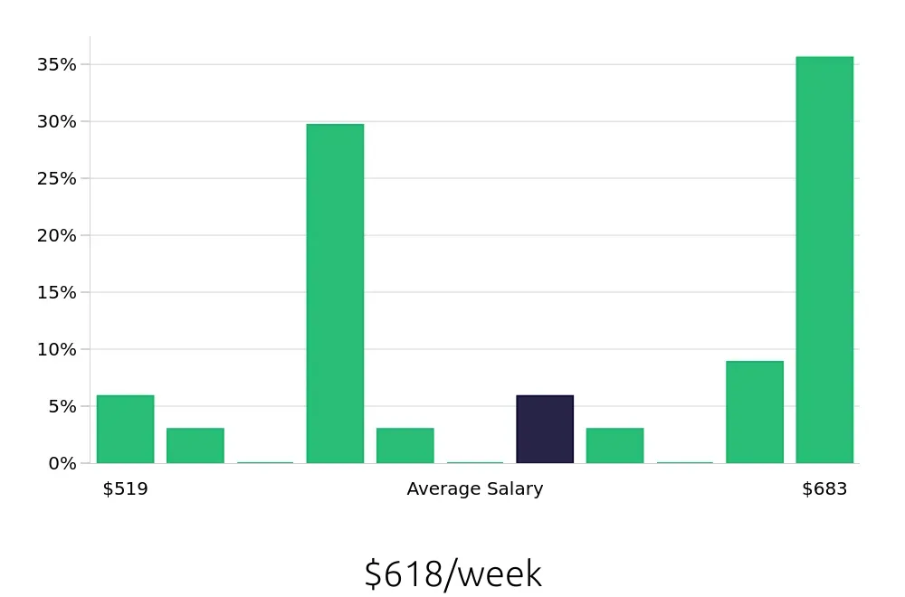 Graph depicting the weekly salary distribution for To Go Specialist jobs in Syracuse, NY, showing an average salary of $618 with varying distribution percentages across salary ranges.