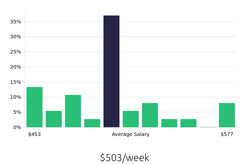 Graph depicting the weekly salary distribution for To Go Specialist jobs in Uniontown, PA, showing an average salary of $503 with varying distribution percentages across salary ranges.