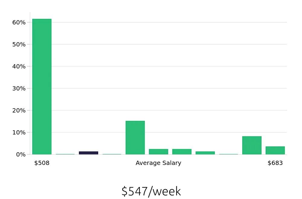 Graph depicting the weekly salary distribution for To Go Specialist jobs in Vestal, NY, showing an average salary of $547 with varying distribution percentages across salary ranges.