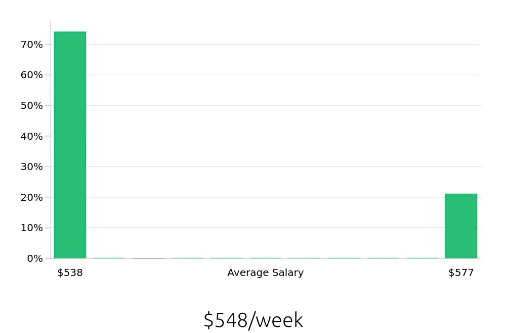 Graph depicting the weekly salary distribution for To Go Specialist jobs in Wallingford, CT, showing an average salary of $548 with varying distribution percentages across salary ranges.