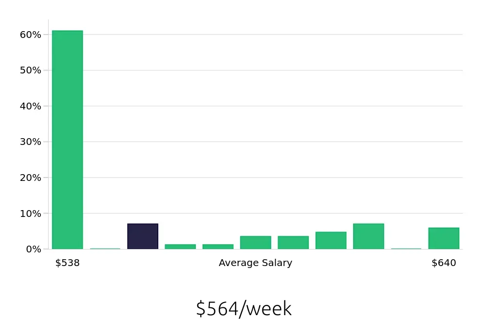 Graph depicting the weekly salary distribution for To Go Specialist jobs in Waterbury, CT, showing an average salary of $564 with varying distribution percentages across salary ranges.