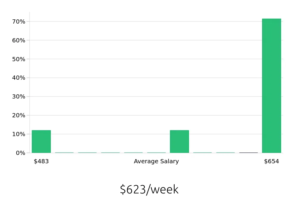 Graph depicting the weekly salary distribution for To Go Specialist jobs in Wheat Ridge, CO, showing an average salary of $623 with varying distribution percentages across salary ranges.