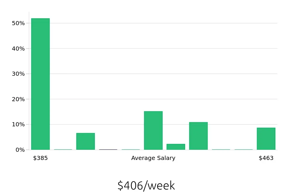 Graph depicting the weekly salary distribution for To Go Specialist jobs in Woodstock, GA, showing an average salary of $406 with varying distribution percentages across salary ranges.