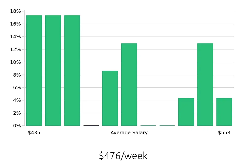 Graph depicting the weekly salary distribution for To Go Specialist jobs in Wylie, TX, showing an average salary of $476 with varying distribution percentages across salary ranges.
