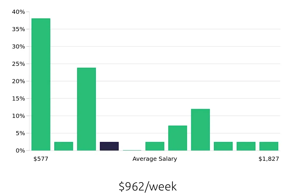 Graph depicting the weekly salary distribution for Tour Guide jobs in Honolulu, HI, showing an average salary of $962 with varying distribution percentages across salary ranges.