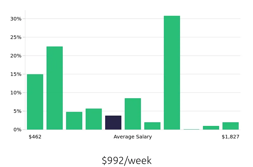 Graph depicting the weekly salary distribution for Tour Guide jobs in Las Vegas, NV, showing an average salary of $992 with varying distribution percentages across salary ranges.