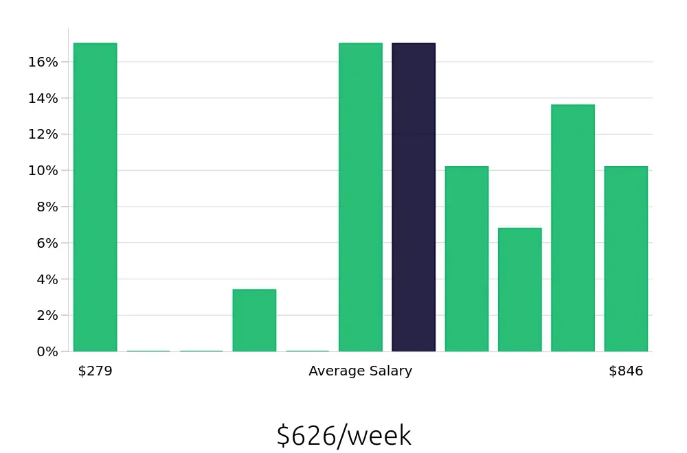 Graph depicting the weekly salary distribution for Tour Guide jobs in Louisville, KY, showing an average salary of $626 with varying distribution percentages across salary ranges.