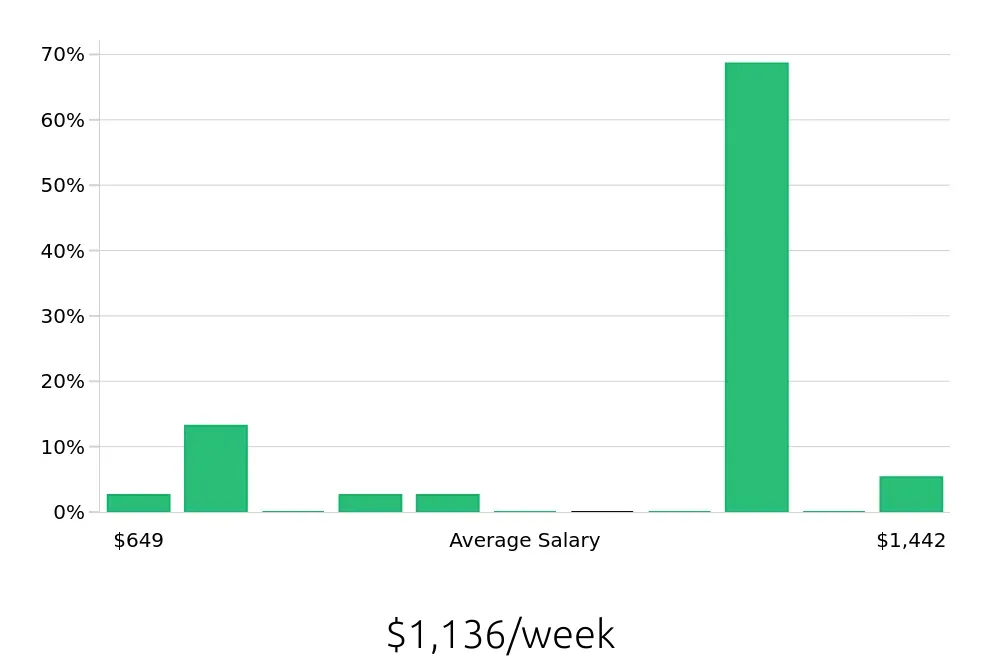 Graph depicting the weekly salary distribution for Tour Guide jobs in Portland, ME, showing an average salary of $1,136 with varying distribution percentages across salary ranges.