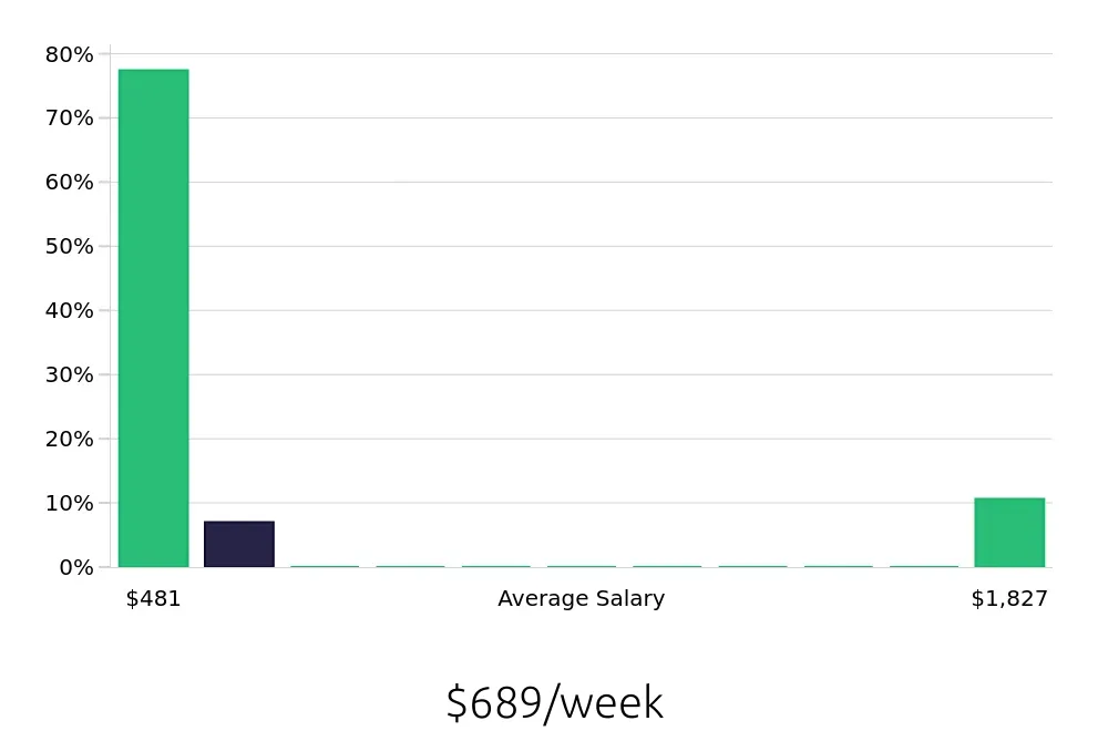 Graph depicting the weekly salary distribution for Tour Guide jobs in St. Louis, MO, showing an average salary of $689 with varying distribution percentages across salary ranges.