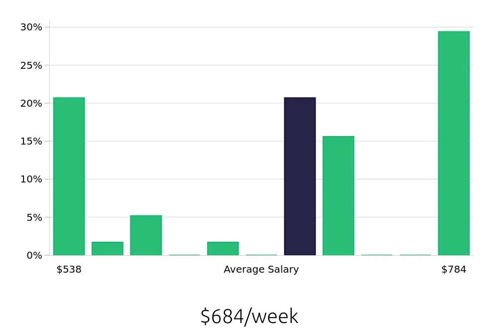 Graph depicting the weekly salary distribution for Traffic Control Flagger jobs in Baltimore, MD, showing an average salary of $684 with varying distribution percentages across salary ranges.