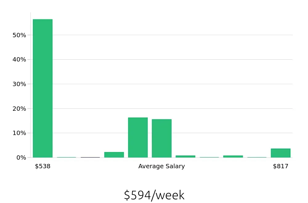 Graph depicting the weekly salary distribution for Traffic Control Flagger jobs in Lancaster, PA, showing an average salary of $594 with varying distribution percentages across salary ranges.