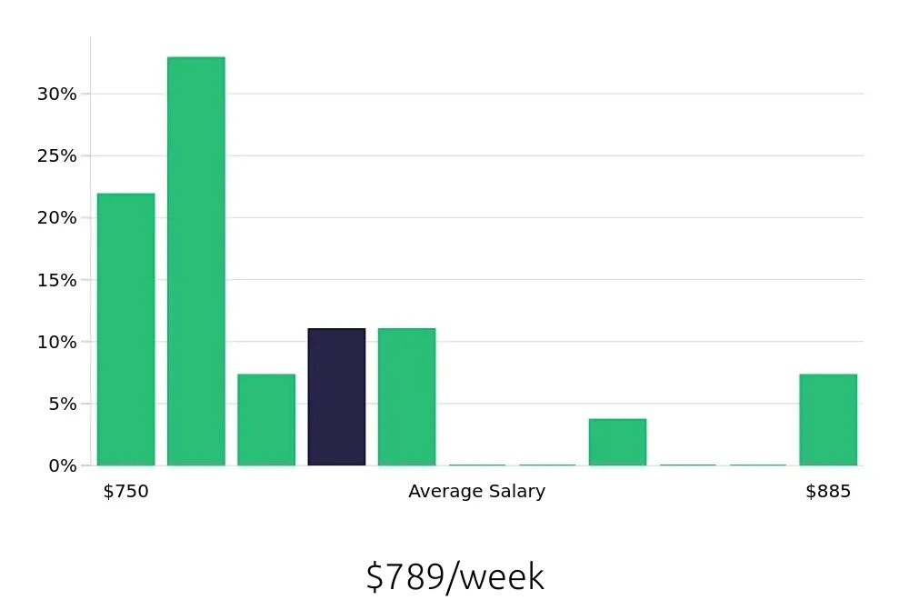 Graph depicting the weekly salary distribution for Traffic Control Flagger jobs in Lewiston, ME, showing an average salary of $789 with varying distribution percentages across salary ranges.