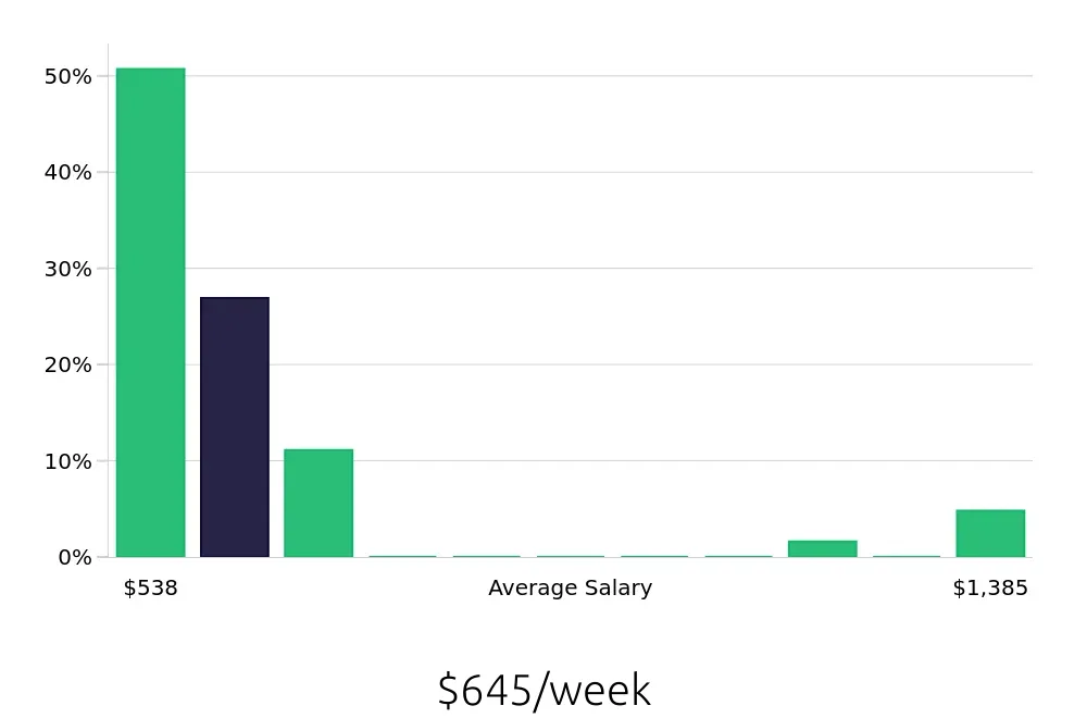 Graph depicting the weekly salary distribution for Traffic Control Flagger jobs in Philadelphia, PA, showing an average salary of $645 with varying distribution percentages across salary ranges.