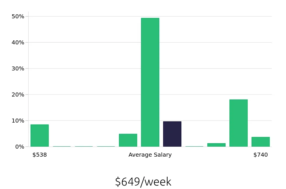 Graph depicting the weekly salary distribution for Traffic Control Flagger jobs in Pittsburgh, PA, showing an average salary of $649 with varying distribution percentages across salary ranges.