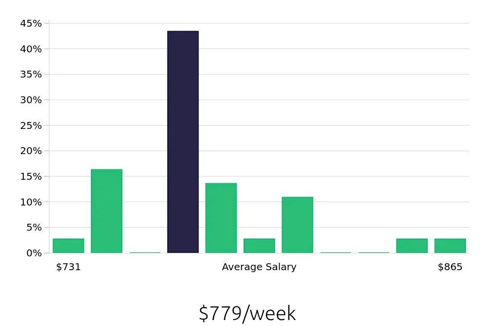 Graph depicting the weekly salary distribution for Traffic Control Flagger jobs in Portland, ME, showing an average salary of $779 with varying distribution percentages across salary ranges.