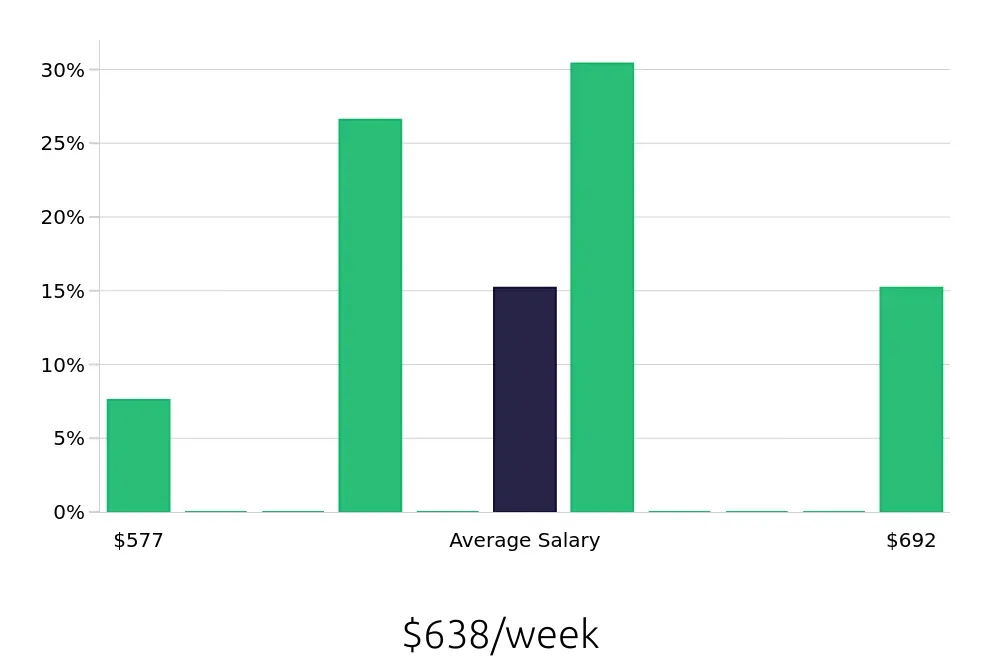 Graph depicting the weekly salary distribution for Traffic Control Flagger jobs in Roanoke, VA, showing an average salary of $638 with varying distribution percentages across salary ranges.