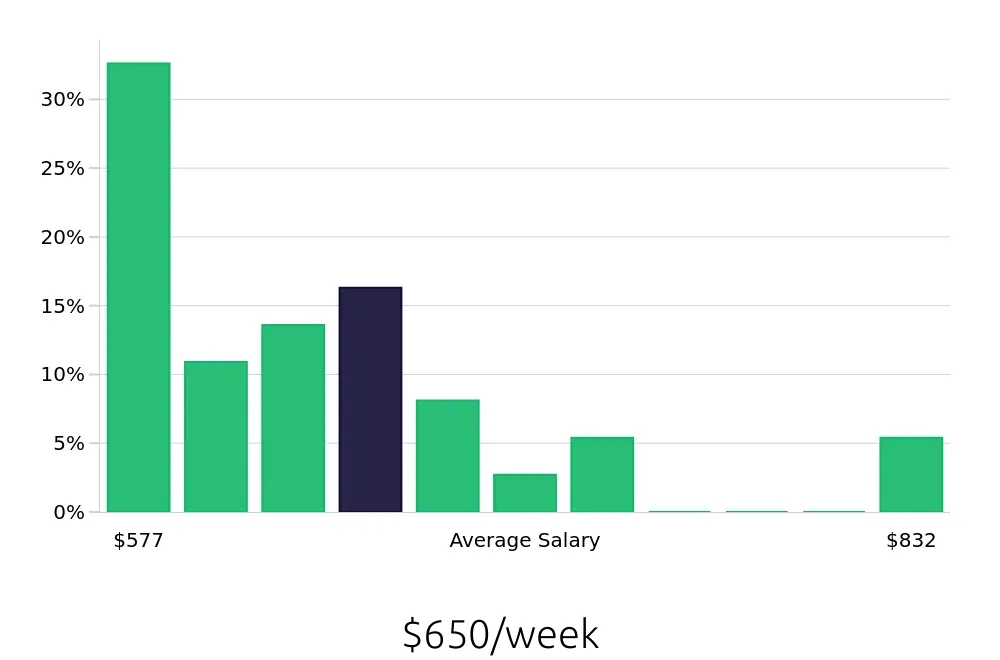 Graph depicting the weekly salary distribution for Traffic Control Flagger jobs in Savannah, GA, showing an average salary of $650 with varying distribution percentages across salary ranges.